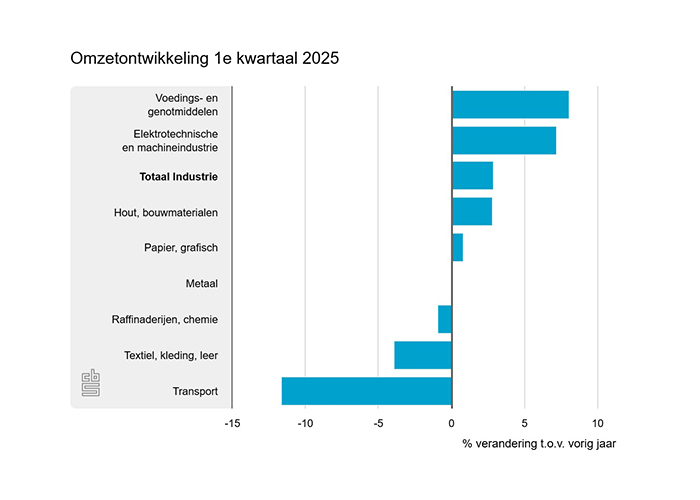De voedings- en genotmiddelenindustrie was in het eerste kwartaal van 2025 de grootste stijger. Hierna kwam de elektrotechnische en machine-industrie.