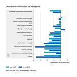 Ondanks de toegenomen onzekerheid over het economisch klimaat is het ondernemersvertrouwen slechts licht gedaald.