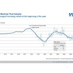 De orderintake voor de Duitse werktuigmachinebouw daalde in Q1 van 2025 met 10 procent, maar maart liet een stijging van 2 procent zien.