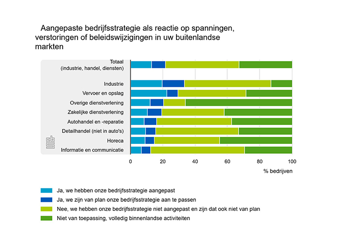 Bijna de helft van de industriële bedrijven die hun strategie herzien, richt zich op nieuwe internationale afzetgebieden of leveranciers.
