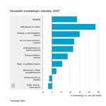 Ondernemers uit de overige industrie en reparatie verwachten lagere investeringen in 2025.