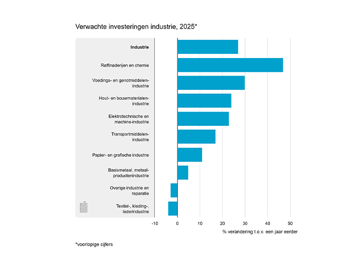 Ondernemers uit de overige industrie en reparatie verwachten lagere investeringen in 2025.