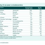 De Top 15 van plaat- en buisbewerkers in Nederland.