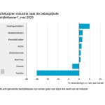 De afzetprijzen van de industrie zijn in mei ten opzichte van april met 0,3 procent gedaald.