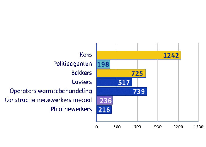 Gemiddeld aantal uren hittestress per jaar.