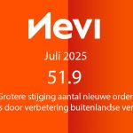 Mede door de grotere buitenlandse verkoop was er in juli sprake van een tweede achtereenvolgende toename van het aantal nieuwe orders, de grootste stijging sinds mei 2024.