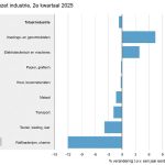 De omzet in de hoofdbranche Metaal is in het tweede kwartaal met 1,3 procent gedaald.