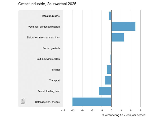 De omzet in de hoofdbranche Metaal is in het tweede kwartaal met 1,3 procent gedaald.