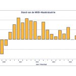 Er was in het tweede kwartaal van 2025 sprake van een voorzichtige terugval in de groei van de MKB-maakindustrie.