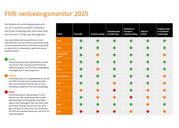 In de Verkiezingsmonitor voor de technologische industrie wordt een vergelijking gemaakt van de verkiezingsprogramma’s van de 11 grootste politieke partijen met de verkiezingsinzet van FME.
