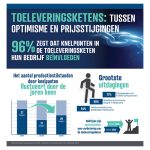 Knelpunten in de supplychain blijven een heikel punt, maar desondanks is meer dan de helft van de industriële bedrijven nu positiever over de economische situatie van hun bedrijf dan vorig jaar rond dezelfde tijd.