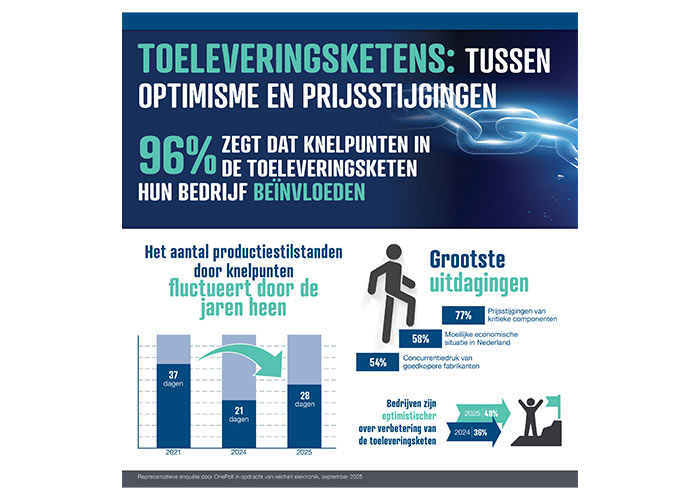 Knelpunten in de supplychain blijven een heikel punt, maar desondanks is meer dan de helft van de industriële bedrijven nu positiever over de economische situatie van hun bedrijf dan vorig jaar rond dezelfde tijd.