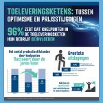 Bijna elk industrieel bedrijf ondervindt invloed van knelpunten in de supply chain. Meer dan een kwart geeft zelfs dat zij te maken hebben met ernstige verstoringen.