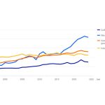 De arbeidsproductiviteit in diverse Nederlandse industriesectoren is de afgelopen 30 jaar flink gegroeid, maar loopt nu terug. (Bron CBS, bewerking Rabobank)