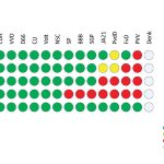 Zeven partijen willen jaarlijks minstens 3% van het bruto binnenlands product (bbp) investeren in onderzoek en ontwikkeling (R&D).