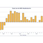 De afkoeling van de MKB-maakindustrie zet verder door, zo blijkt uit de Koninklijke Metaalunie Economische Barometer over het derde kwartaal.