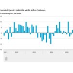 Er is vooral meer geïnvesteerd in vliegtuigen, gebouwen, machines (waaronder defensiematerieel) en infrastructuur