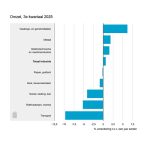 De omzet van de industrie was in het derde kwartaal 0,7 procent hoger dan een jaar eerder. De metaal noteerde een plus van 1,9%.