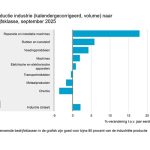 Vertrouwen producenten verbetert in oktober opnieuw