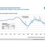 De VDW gaat ervan uit dat het dal op een laag niveau is bereikt, aangezien de orderintake momenteel overgaat in een zijwaartse beweging.