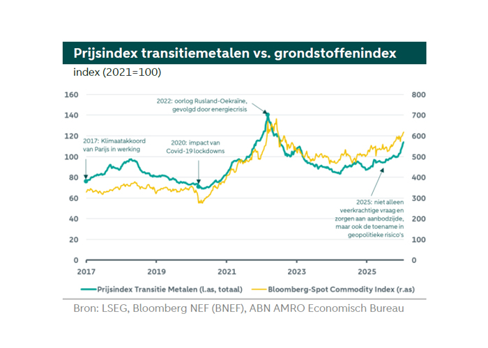 Hogere materiaalkosten voor schone technologie zetten transitie onder druk