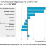 De kalendergecorrigeerde productie van de industrie lag in november 0,7 procent hoger dan in november 2024, maakt het Centraal Bureau voor de Statistiek (CBS) bekend. In de helft van de onderliggende branches groeide de productie.