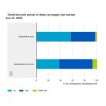 Mensen die al met AI werken, denken vaker dat hun werk geheel of deels vervangen kan worden door AI (56 procent) dan mensen die dat niet doen (37 procent).