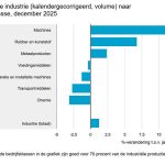 Van de zeven grootste branches realiseerden er drie een productiestijging. De machine-industrie realiseerde de grootste productiestijging, gevolgd door rubber & kunststoffen en metaalproducten.
