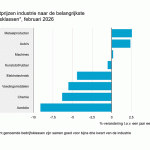 De prijsontwikkeling van ruwe aardolie heeft in de regel een sterke invloed op de afzetprijzen van de industrie.