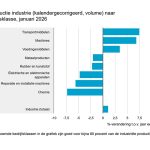 Productie industrie groeit in januari met 1,1 procent t.o.v. januari 2025