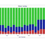 Het aandeel winstgevende bedrijven is sinds het tweede kwartaal van 2025 gedaald, het aandeel bedrijven dat break-even draait is toegenomen evenals het aandeel verlieslatende bedrijven. Dit duidt erop dat de financiële ruimte binnen bedrijven afneemt.