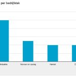 In de industrie werd met 10 stakingen in 2025 het vaakst gestaakt. Hierbij waren nog geen duizend werknemers betrokken.