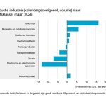Producenten waren in april even negatief als in maart. Het producentenvertrouwen industrie bleef staan op -0,7.
