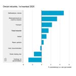 De omzet in de Nederlandse metaalindustrie steeg in het eerste kwartaal van 2026 met 1,6 procent ten opzichte van een jaar eerder.
