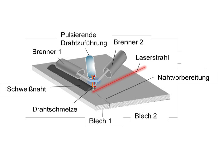 Werkingsprincipe van het laser-hybridelasproces met een niet-overgedragen elektrische boog en een pulserende draadtoevoer. (Afbeelding LZH)