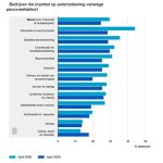 In bijna alle bedrijfstakken is het aandeel bedrijven dat meer inzet op automatisering vanwege het personeelstekort toegenomen.