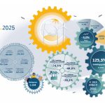 - Op moment van schrijven is onze dekkingsgraad gestegen naar 127% t.o.v. eind 2025, 125,3%
