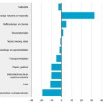 De basismetaal- en metaalproductenindustrie verwacht in 2026 19 procent minder te investeren dan in 2025. Dit komt mede doordat in 2025 grote investeringen werden gedaan.