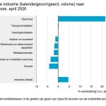 Verreweg de grootste productiestijging (21,6%) werd gerealiseerd door de machine-industrie.