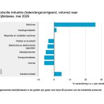 De genoemde bedrijfsklassen in de grafiek zijn goed voor bijna 80 procent van de industriële productie