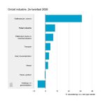 De groei komt voor een groot deel voor rekening van de branche raffinaderijen en chemische industrie. De elektrotechnische en machine-industrie bleef het goed doen met een omzetstijging van 6,8 procent. De metaalsector zag de omzet met 2,4 procent stijgen.