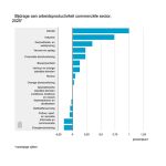 De handel en de industrie droegen het sterkst bij aan de stijgende arbeidsproductiviteit.