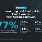 De impact werkt door in de financiële positie en bedrijfsvoering: bedrijven schroeven hun productie terug, stellen investeringen uit en voeren organisatorische veranderingen door.