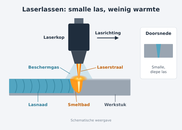 Schematische weergave van laserlassen: een laserkop met laserstraal, beschermgas, smeltbad en lasnaad in een werkstuk